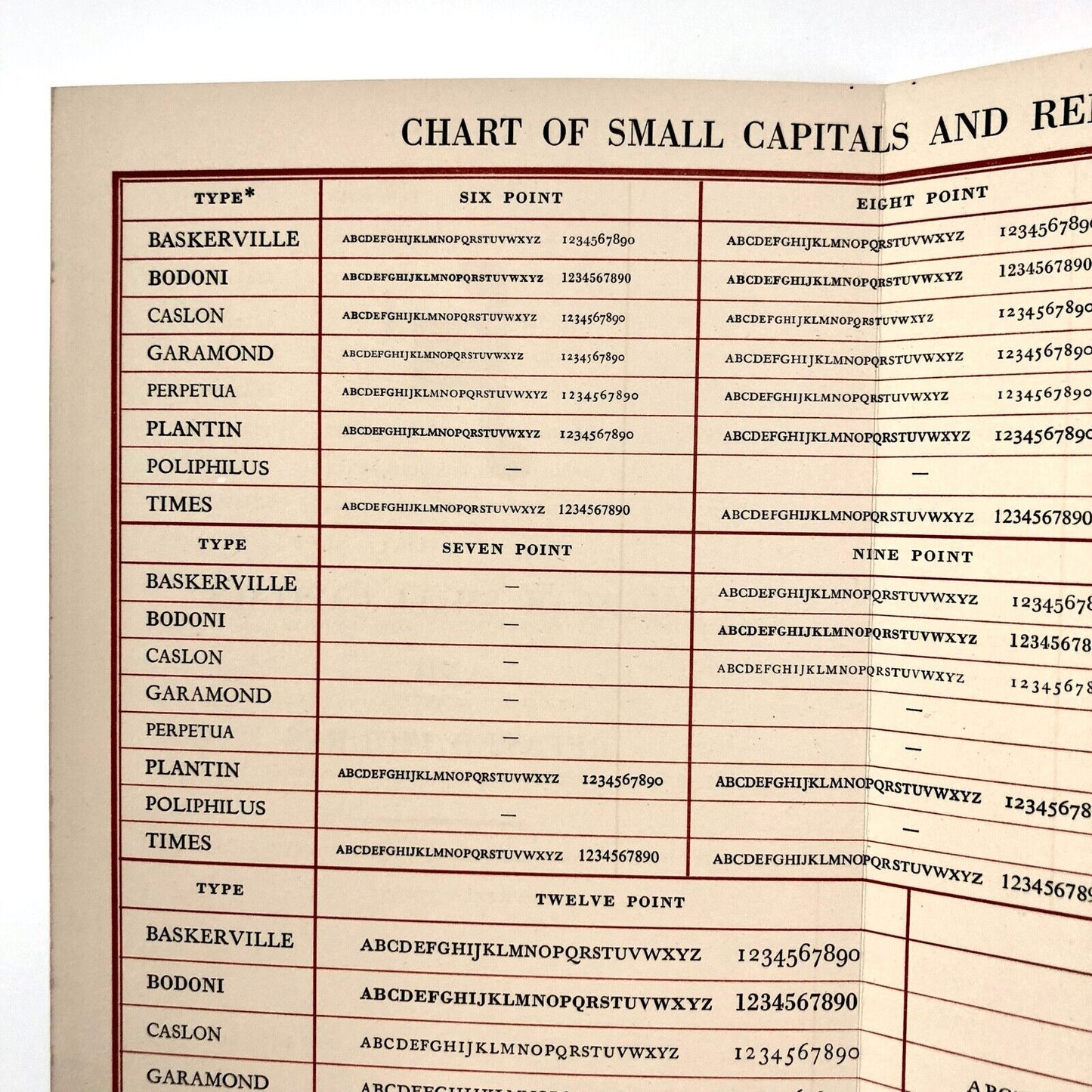 Chart of small capitals & related figures | The Fanfare Press type specimen | December 1947