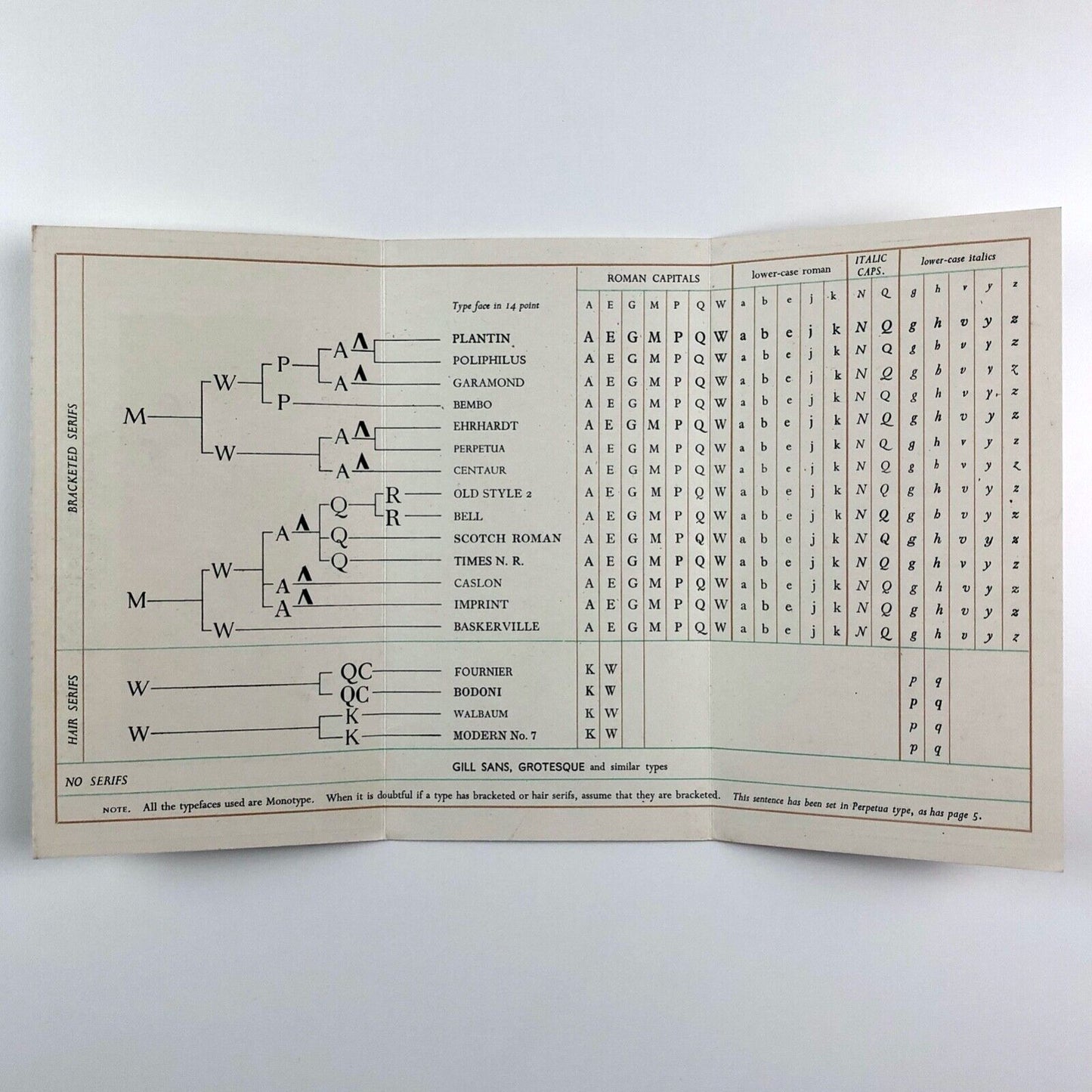 Key to Typefaces – identification leaflet | A. Voysey | National Federation of Young Farmers’ Clubs, 1962